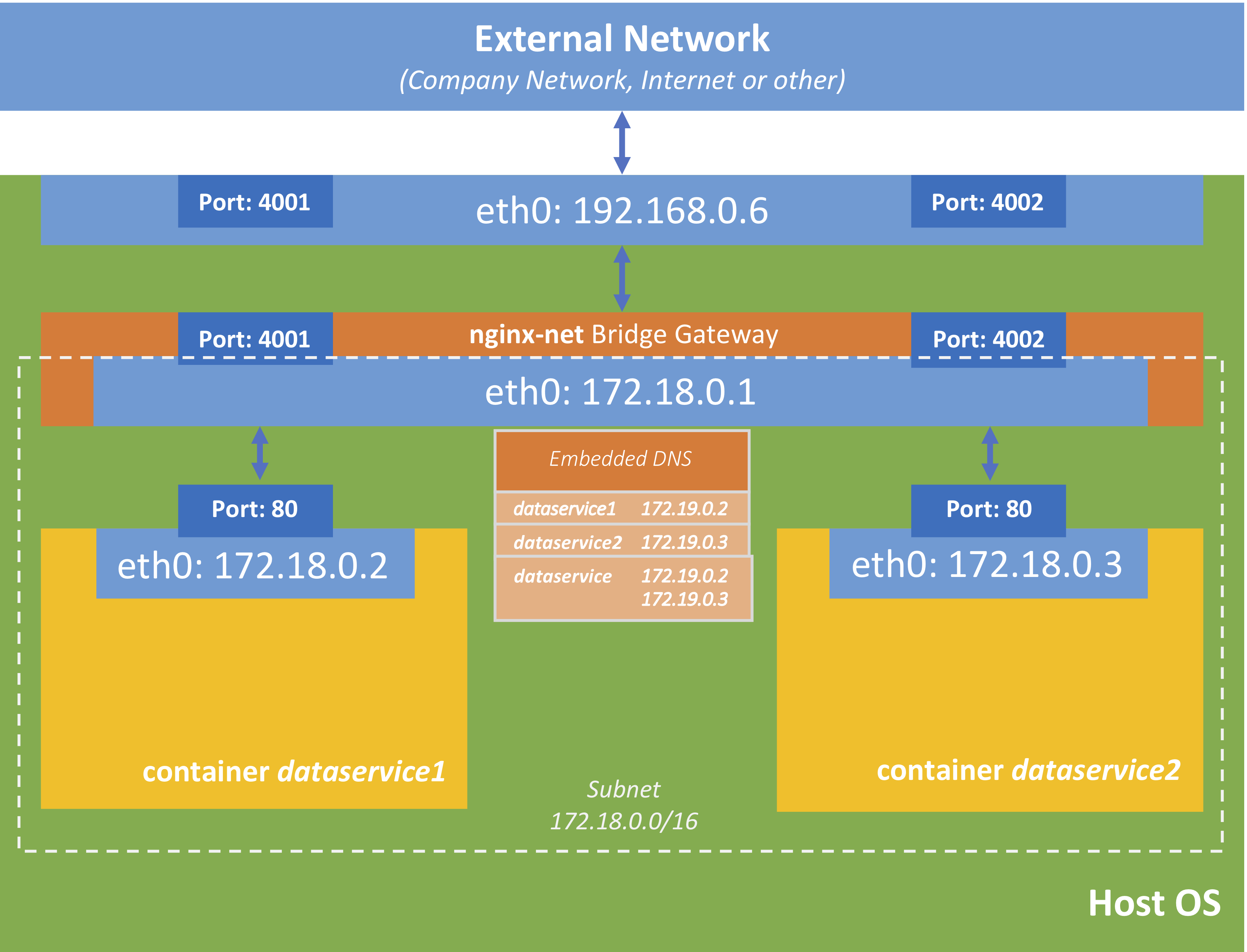 docker networking (source: )